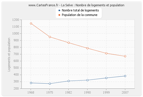 La Selve : Nombre de logements et population